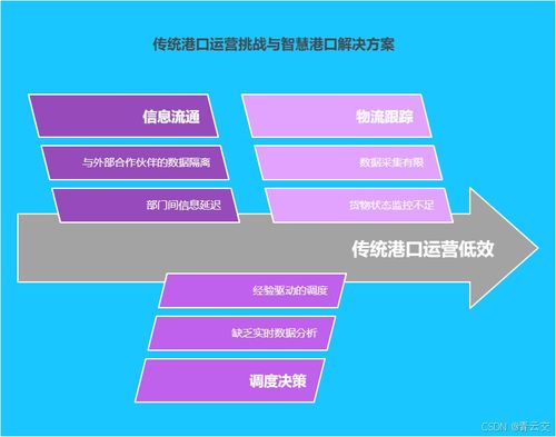 Java大視界 大數據在智慧港口集裝箱調度與物流效率提升中的應用創新