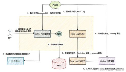 MySQL事務日志詳盡解析 redo log、undo log與bin log的故事【數據處理和存儲支持服務系列文章】